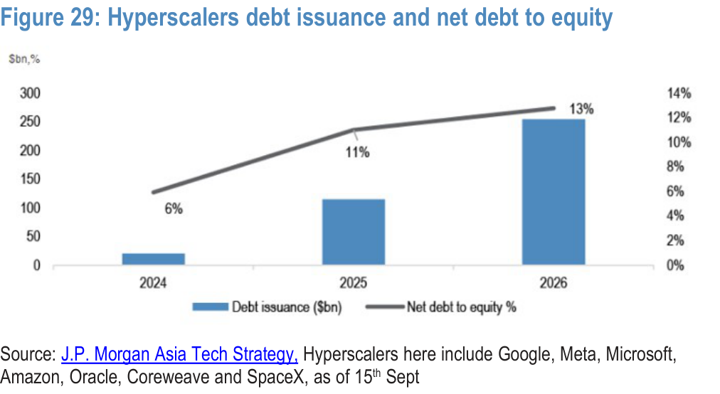 Figure 29. Hyperscalers debt issuance and net debt to equity
