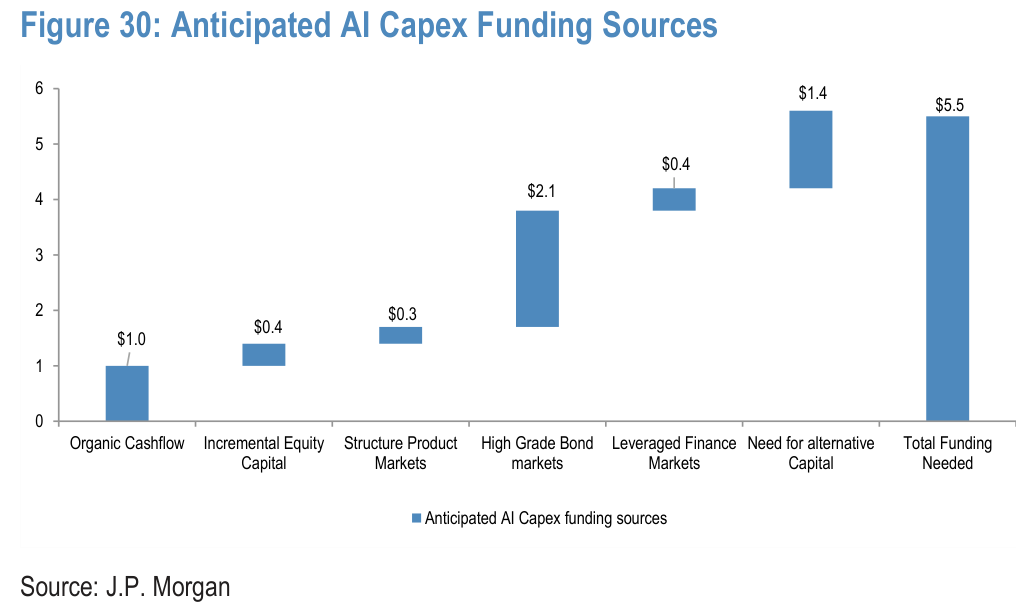 Figure 30. Anticipated AI Capex Funding Sources
