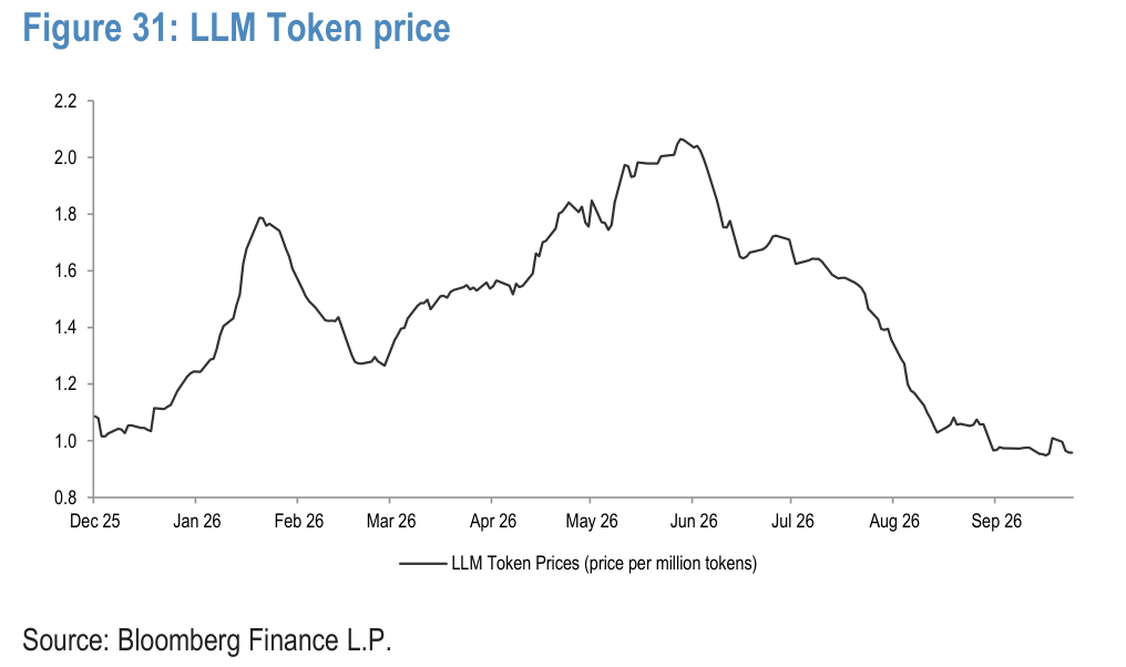 Figure 31. LLM Token price