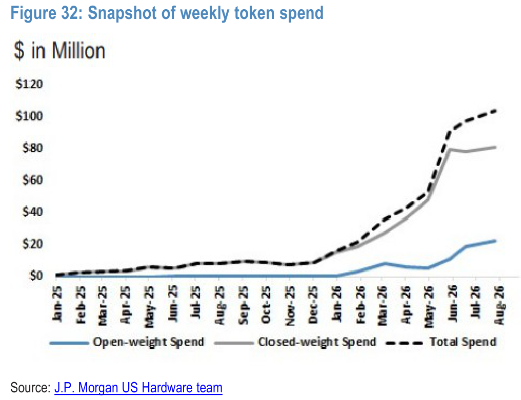Figure 32. Snapshot of weekly token spend
