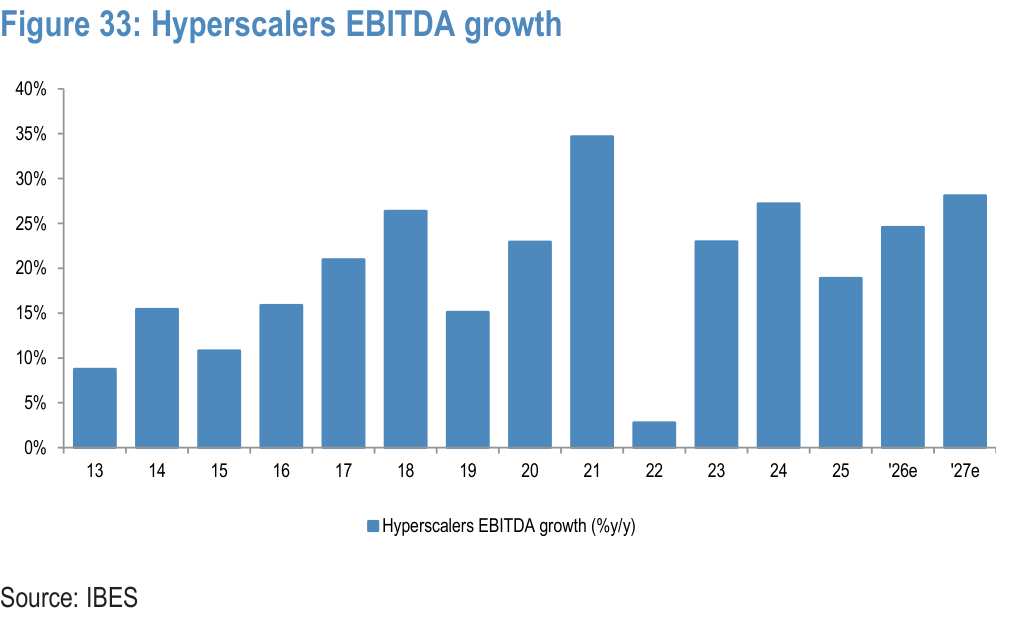Figure 33. Hyperscalers EBITDA growth