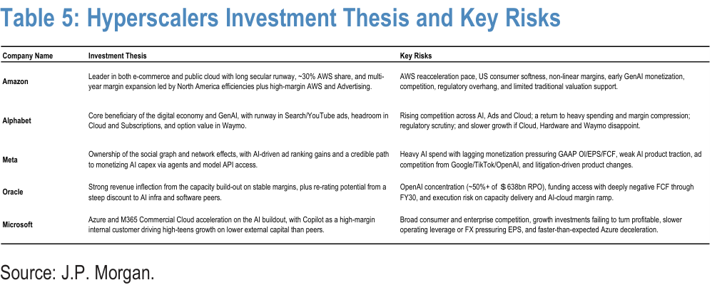 Table 5. Hyperscalers Investment Thesis and Key Risks