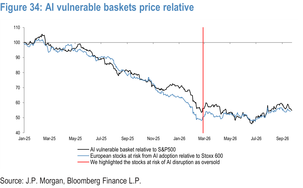 Figure 34. AI vulnerable baskets price relative