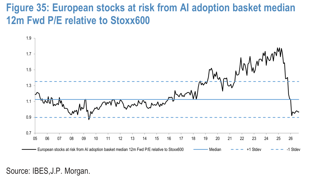 Figure 35. European stocks at risk from AI adoption basket median 12m Fwd P/E relative to Stoxx600
