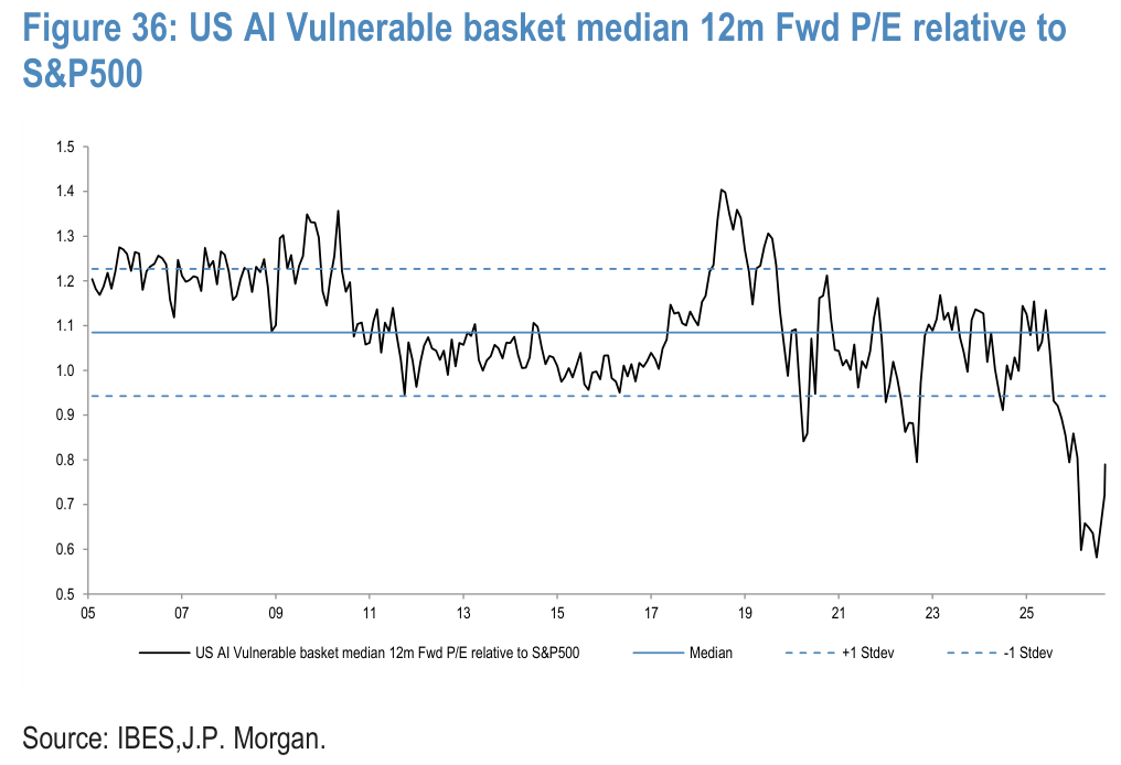 Figure 36. US AI Vulnerable basket median 12m Fwd P/E relative to S&P500