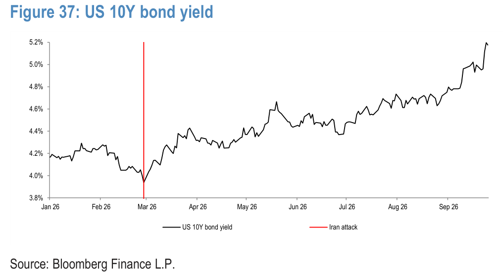 Figure 37. US 10Y bond yield