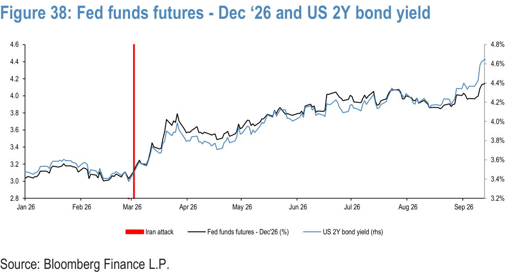 Figure 38. Fed funds futures - Dec ‘26 and US 2Y bond yield