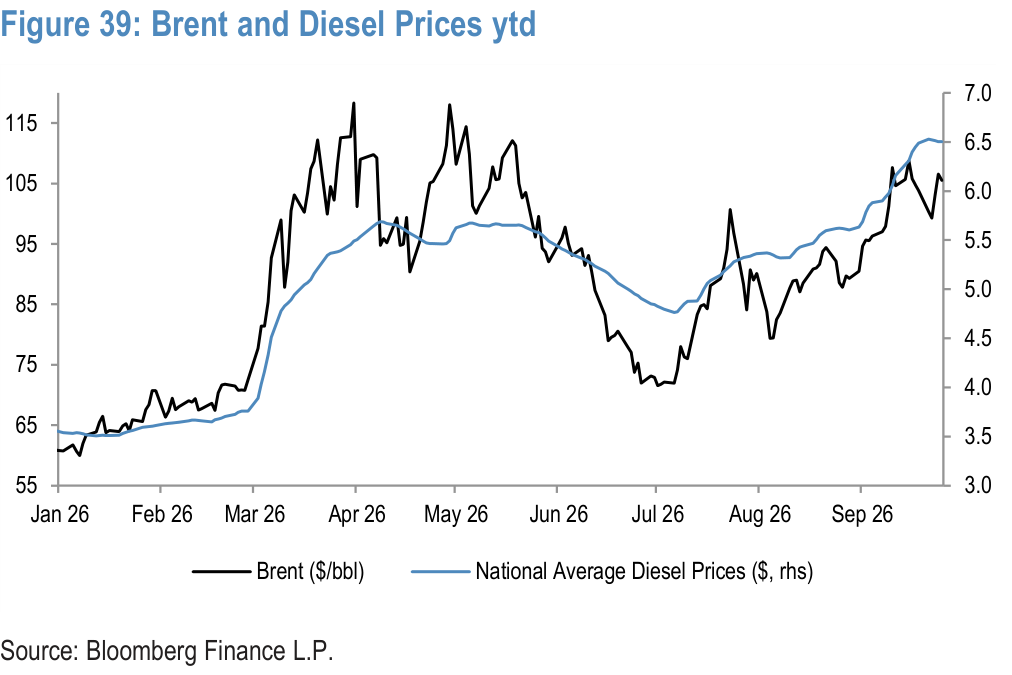 Figure 39. Brent and Diesel Prices ytd