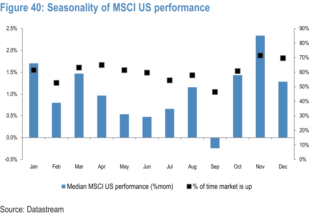 Figure 40. Seasonality of MSCI US performance