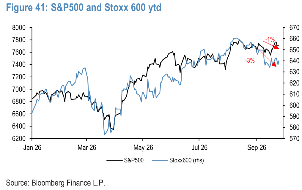 Figure 41. S&P500 and Stoxx 600 ytd