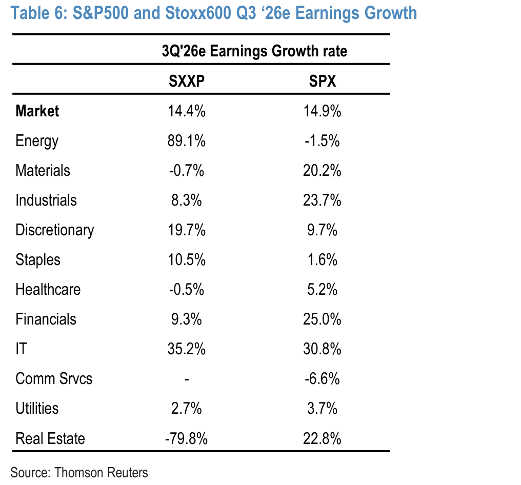 Table 6. S&P500 and Stoxx600 Q3 ‘26e Earnings Growth