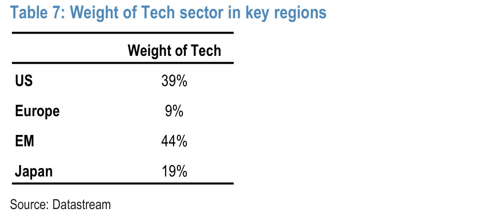 Table 7. Weight of Tech sector in key regions