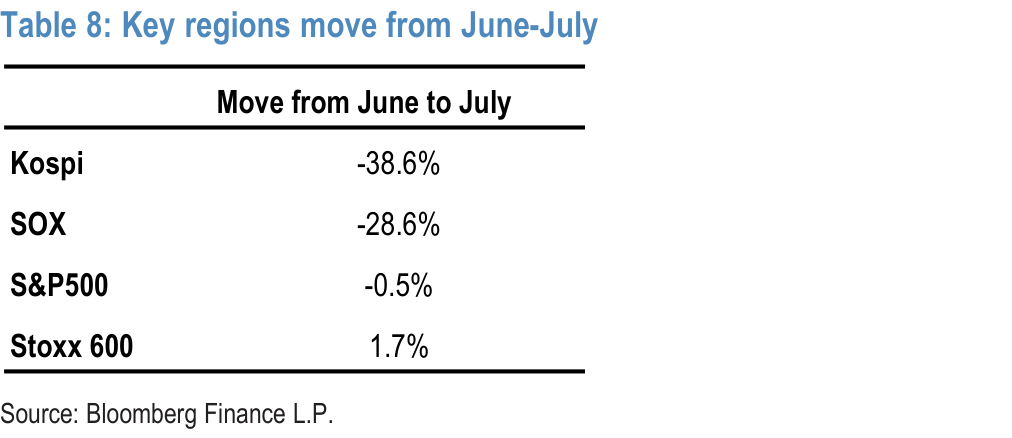 Table 8. Key regions move from June-July