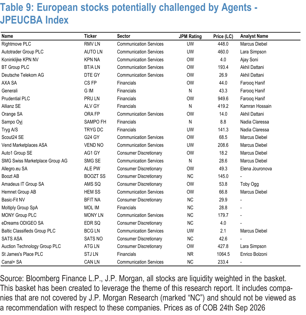 Table 9. European stocks potentially challenged by Agents - JPEUCBA Index