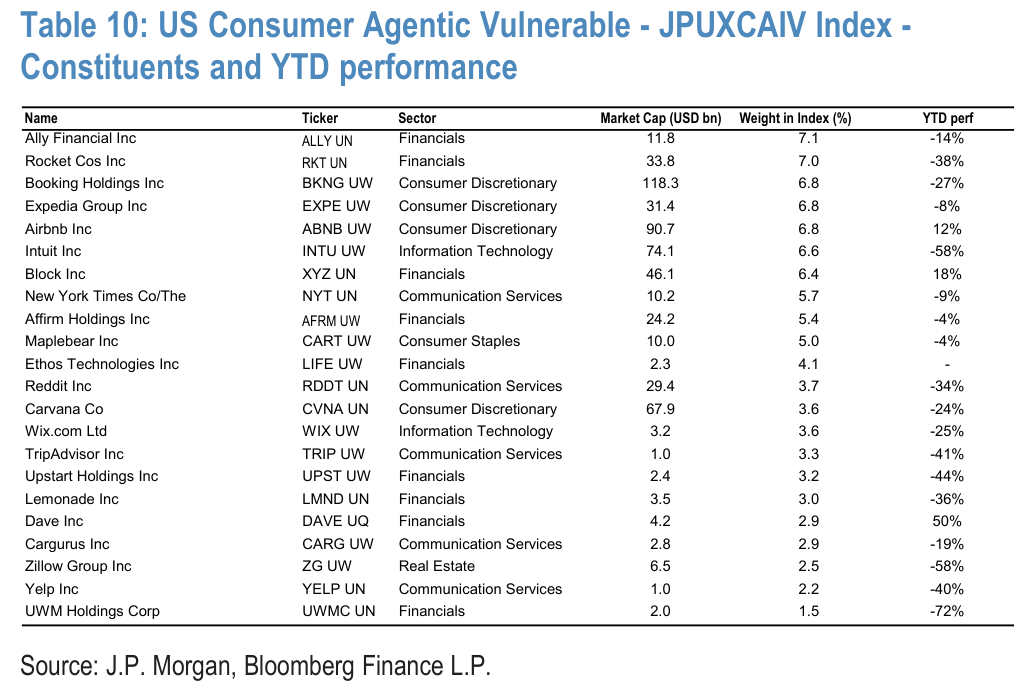 Table 10. US Consumer Agentic Vulnerable - JPUXCAIV Index - Constituents and YTD performance