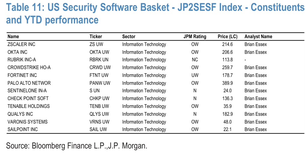 Table 11. US Security Software Basket - JP2SESF Index - Constituents and YTD performance