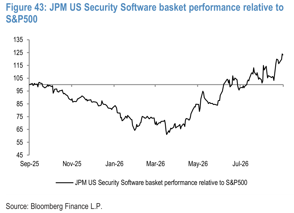 Figure 43. JPM US Security Software basket performance relative to S&P500