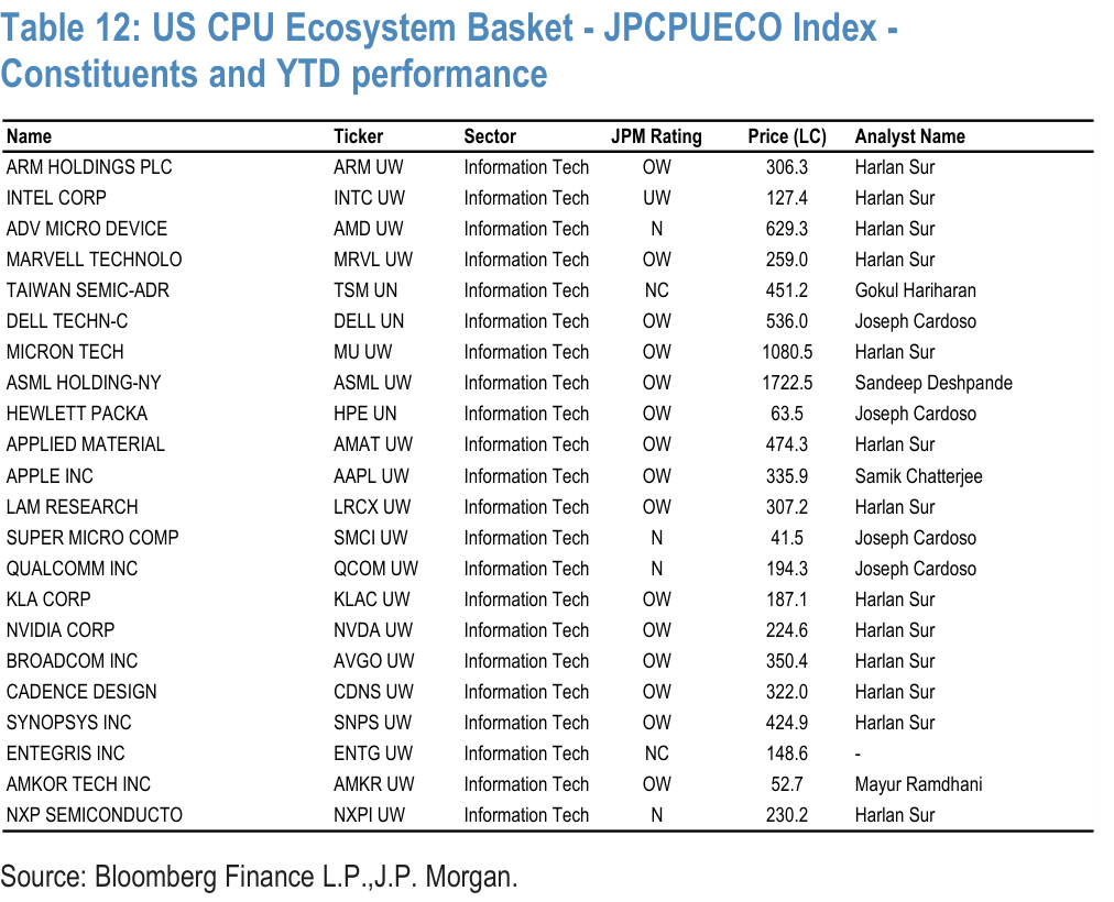 Table 12. US CPU Ecosystem Basket - JPCPUECO Index - Constituents and YTD performance