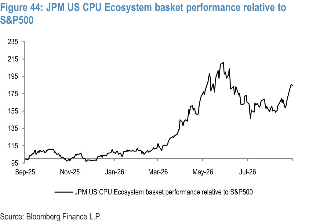 Figure 44. JPM US CPU Ecosystem basket performance relative to S&P500