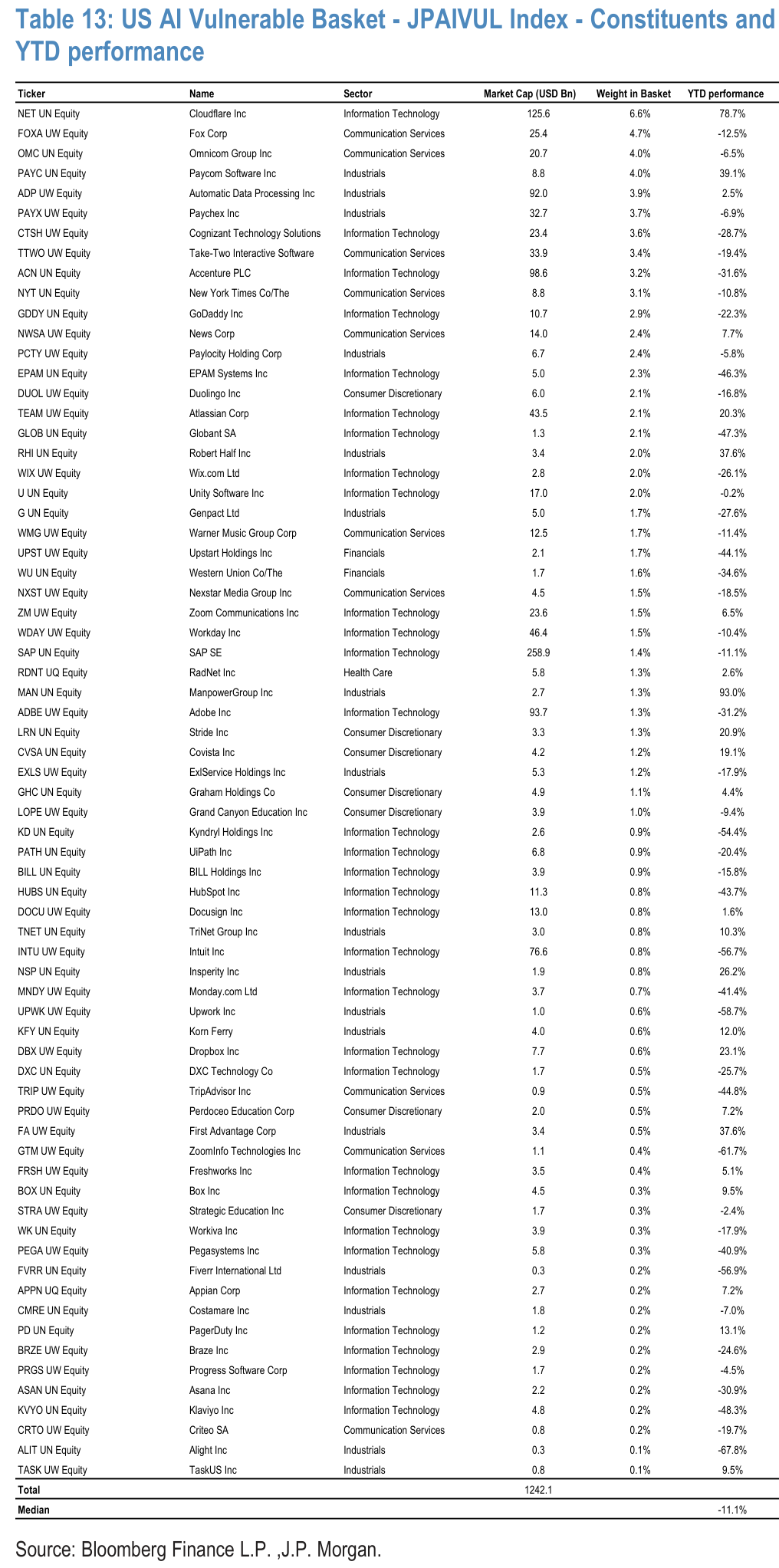 Table 13. US AI Vulnerable Basket - JPAIVUL Index - Constituents and YTD performance
