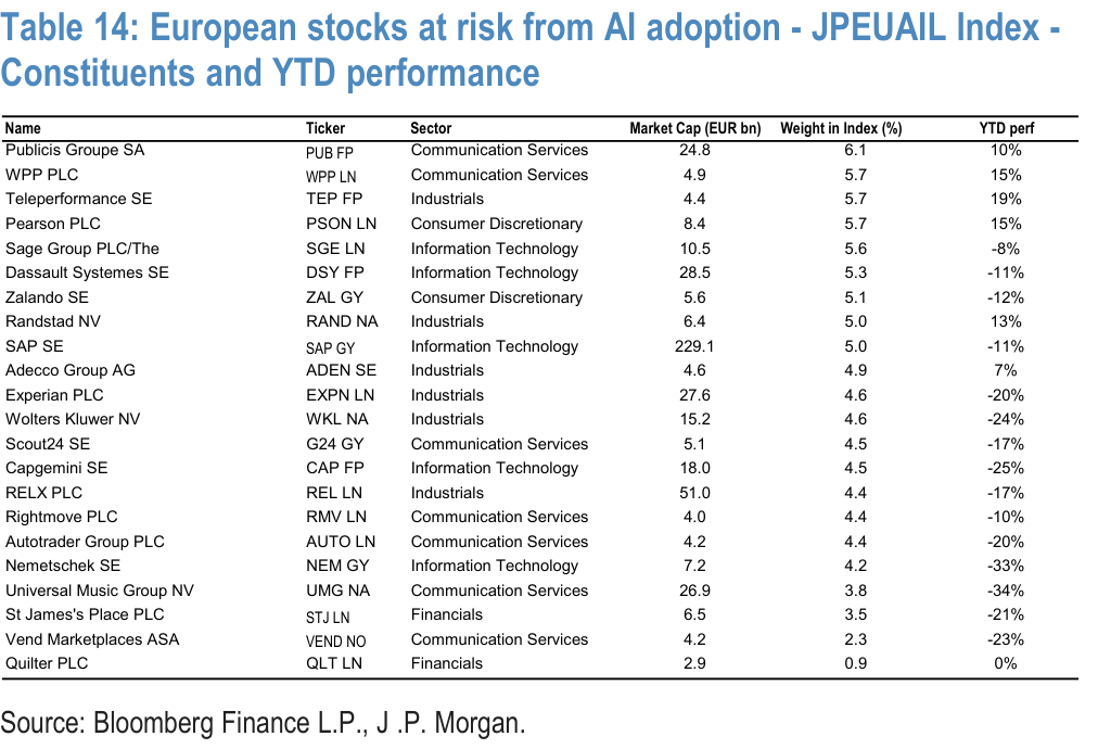 Table 14. European stocks at risk from AI adoption - JPEUAIL Index - Constituents and YTD performance