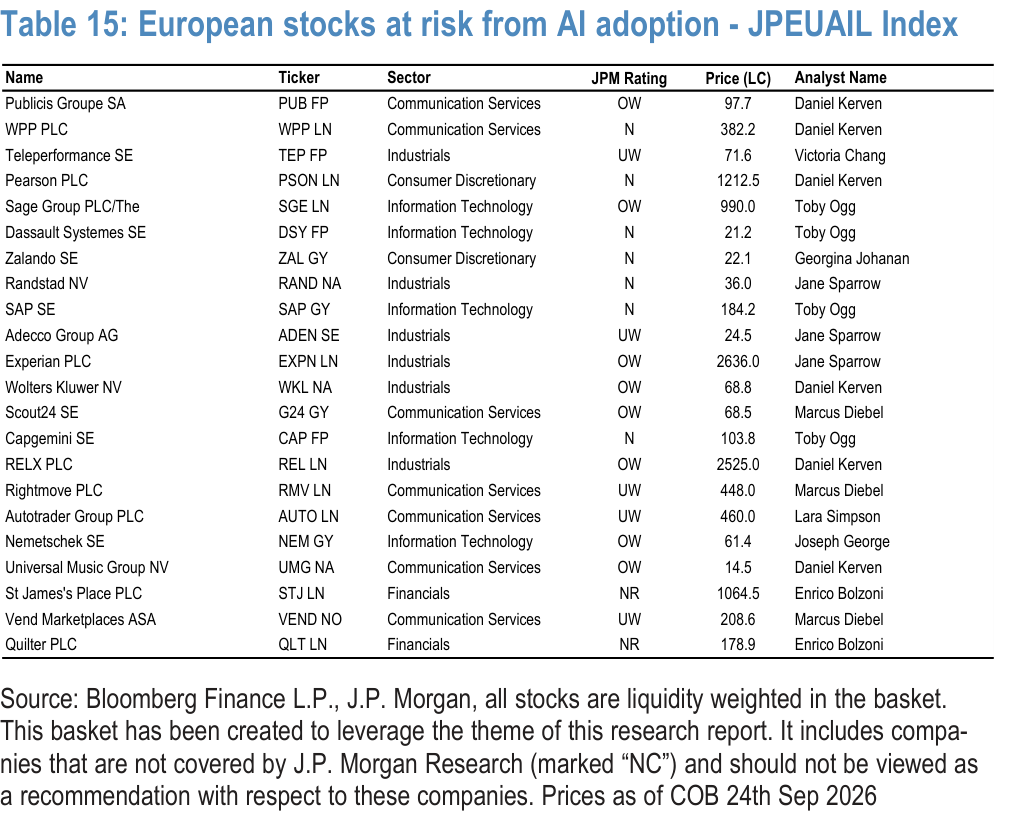 Table 15. European stocks at risk from AI adoption - JPEUAIL Index