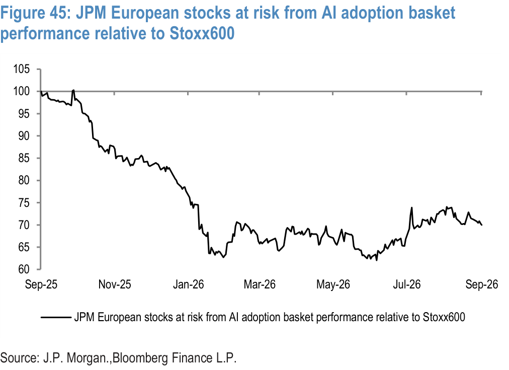 Figure 45. JPM European stocks at risk from AI adoption basket performance relative to Stoxx600