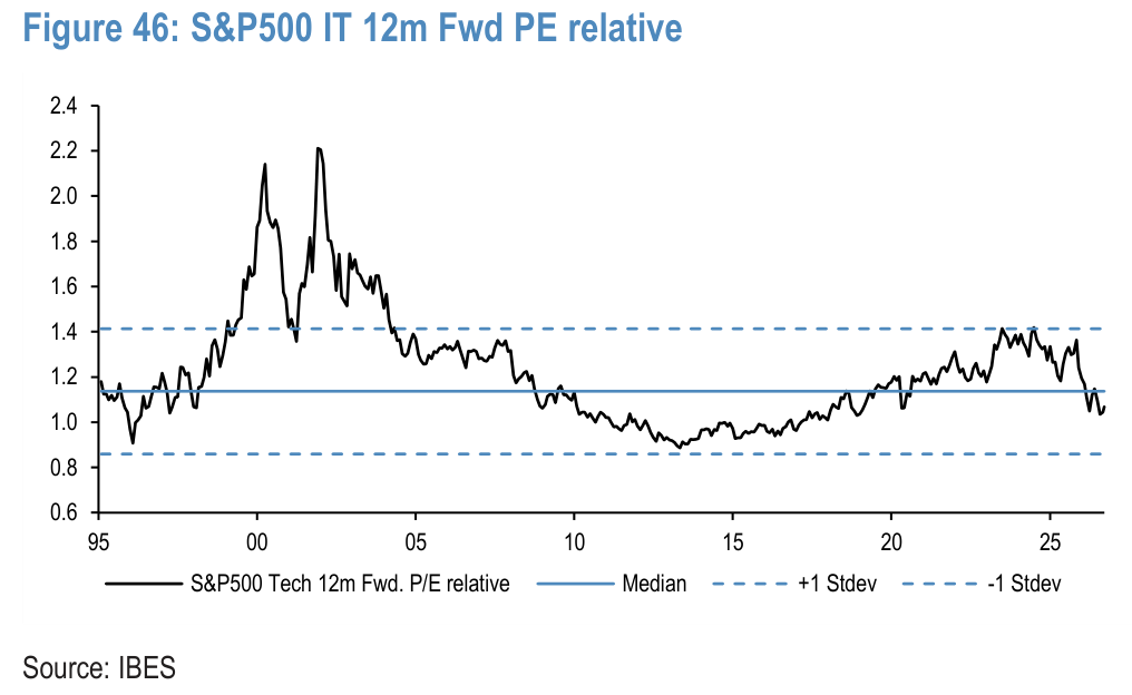 Figure 46. S&P500 IT 12m Fwd PE relative