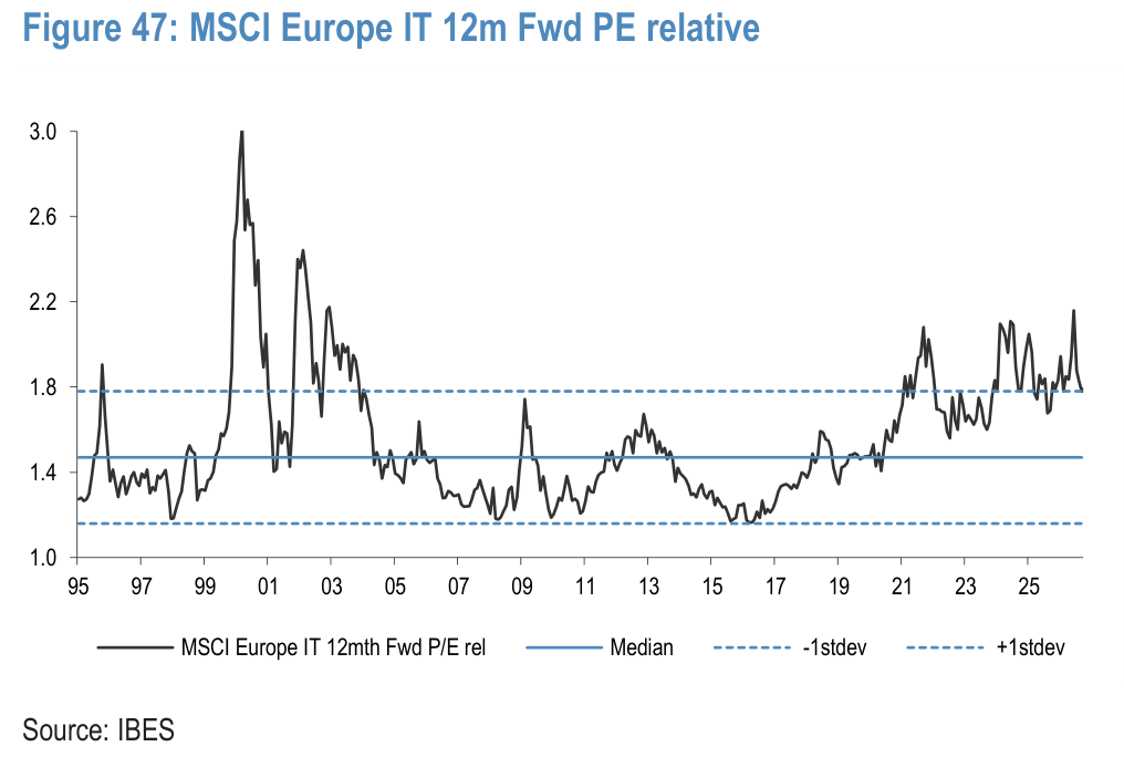 Figure 47. MSCI Europe IT 12m Fwd PE relative