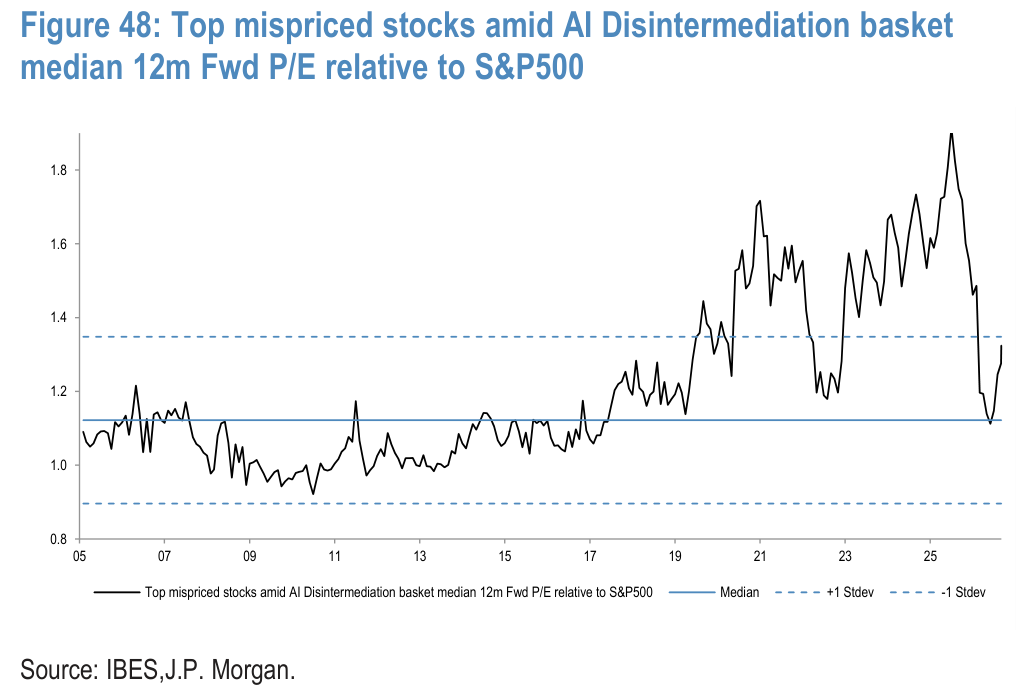 Figure 48. Top mispriced stocks amid AI Disintermediation basket median 12m Fwd P/E relative to S&P500