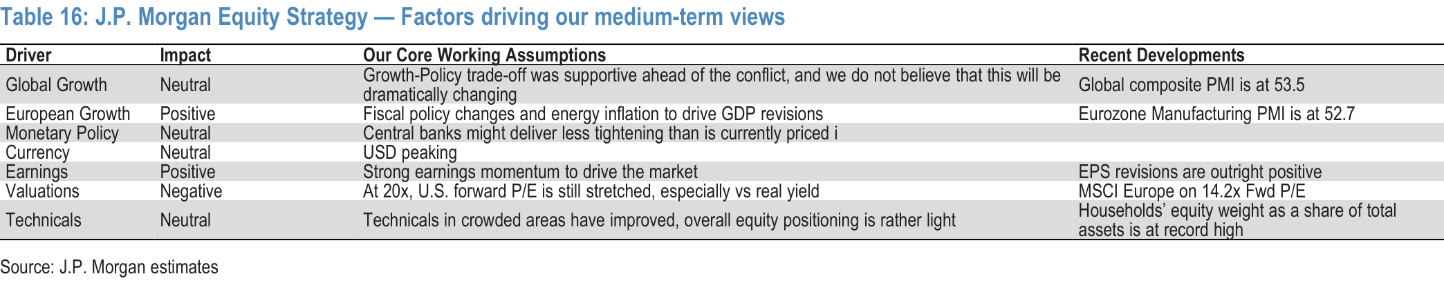 Table 16. J.P. Morgan Equity Strategy — Factors driving our medium-term views