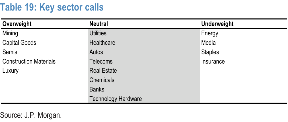 Table 19. Key sector calls