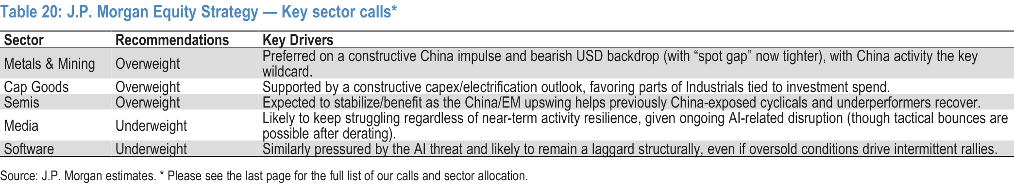 Table 20. J.P. Morgan Equity Strategy — Key sector calls*
