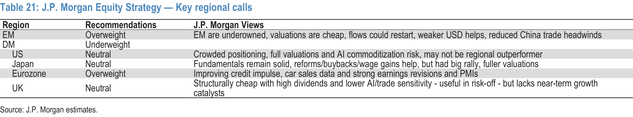Table 21. J.P. Morgan Equity Strategy — Key regional calls