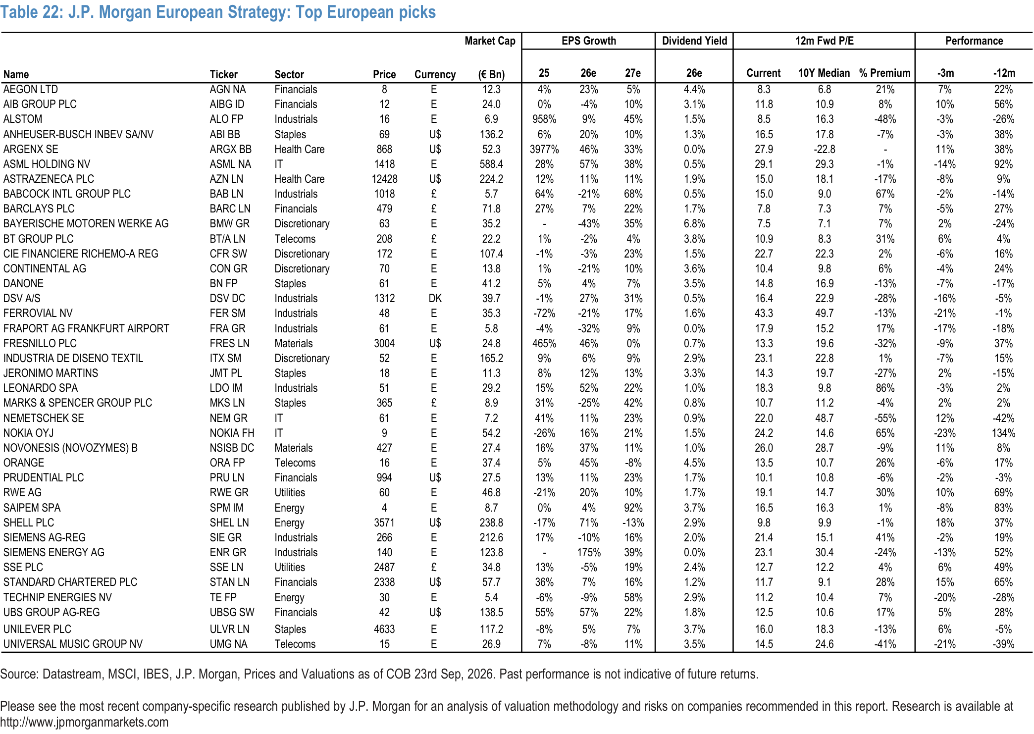 Table 22. J.P. Morgan European Strategy: Top European picks