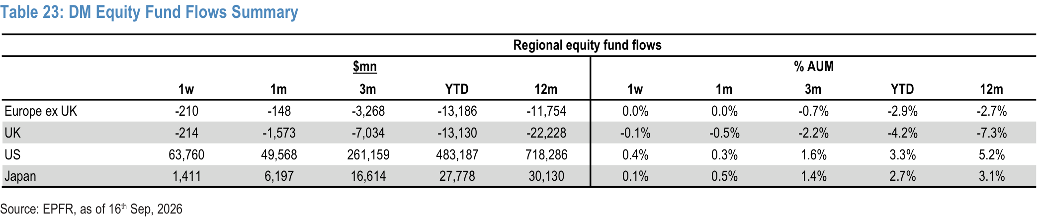 Table 23. DM Equity Fund Flows Summary