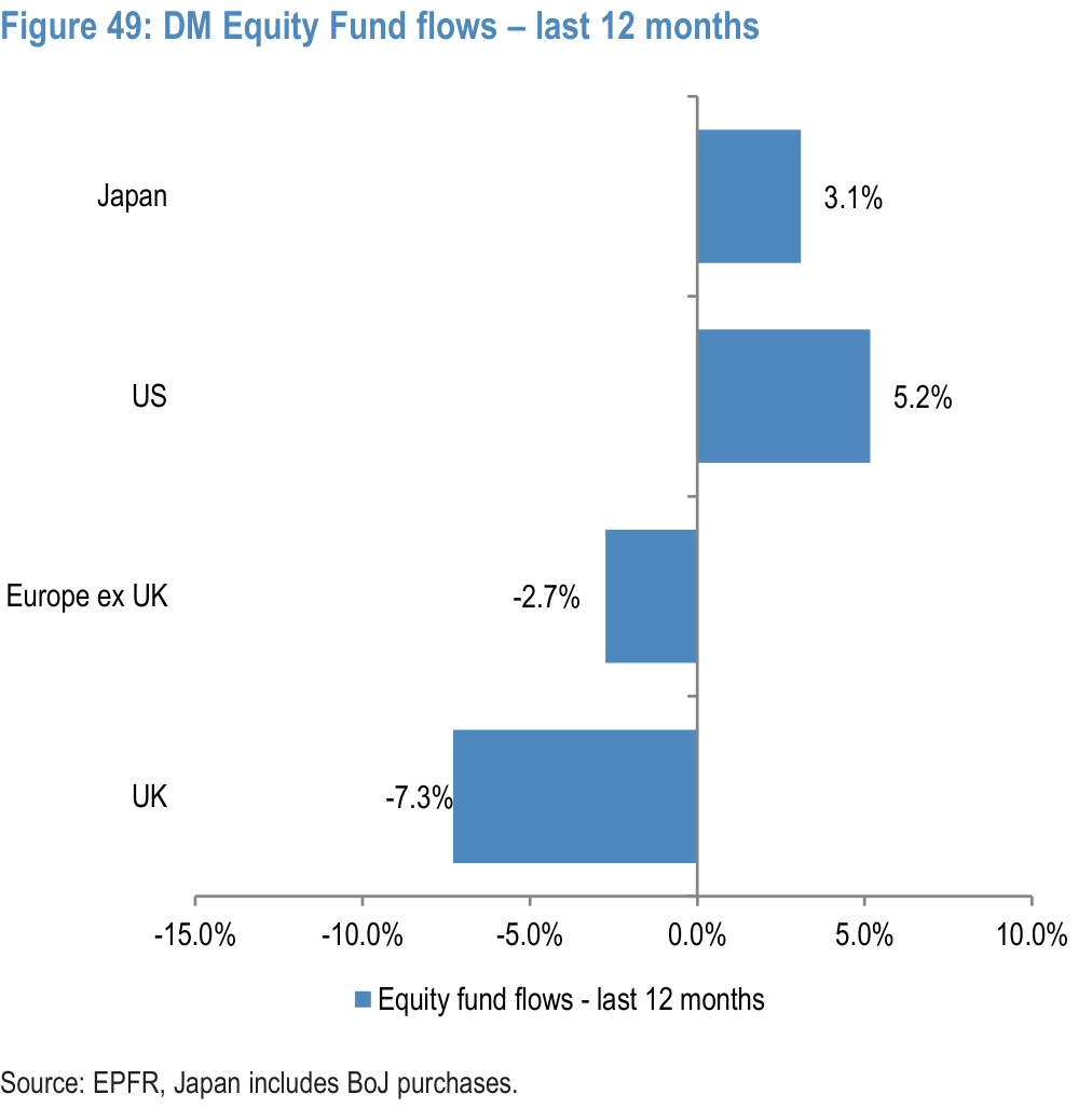 Figure 49. DM Equity Fund flows – last 12 months