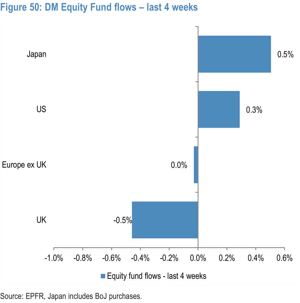 Figure 50. DM Equity Fund flows – last 4 weeks