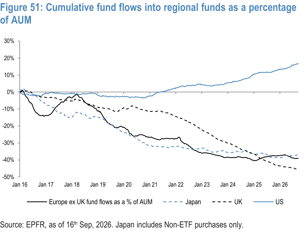 Figure 51. Cumulative fund flows into regional funds as a percentage of AUM