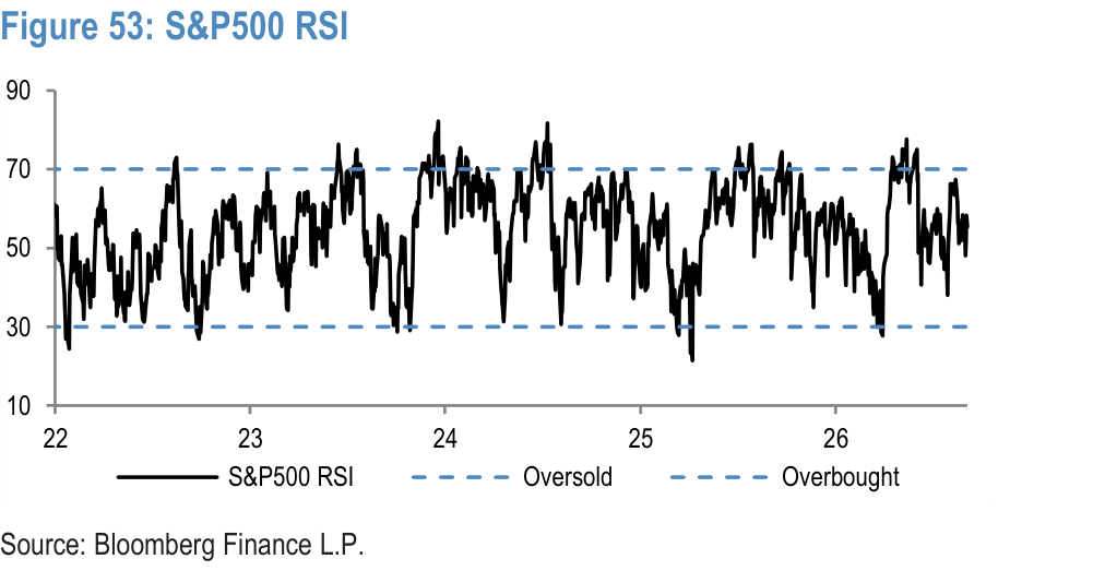 Figure 53. S&P500 RSI