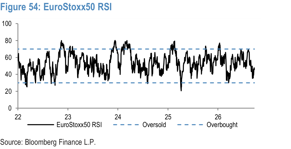 Figure 54. EuroStoxx50 RSI
