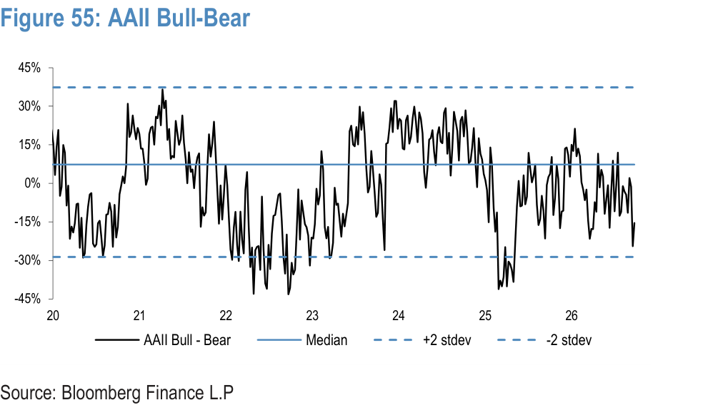 Figure 55. AAII Bull-Bear