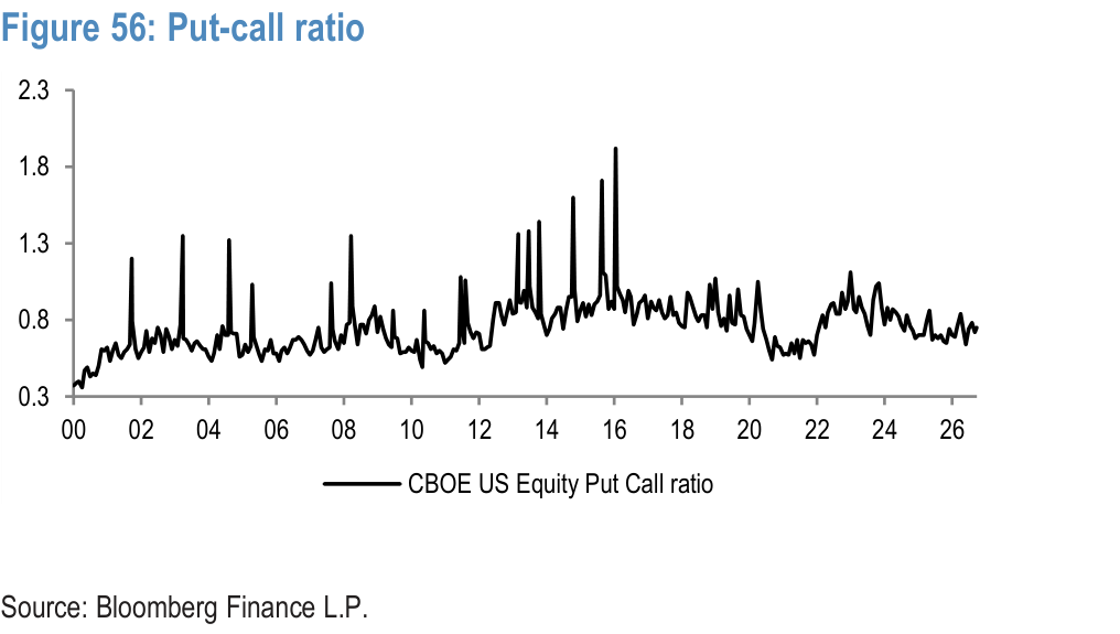 Figure 56. Put-call ratio