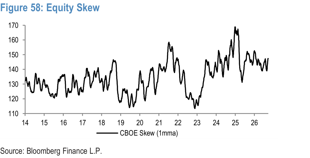 Figure 58. Equity Skew