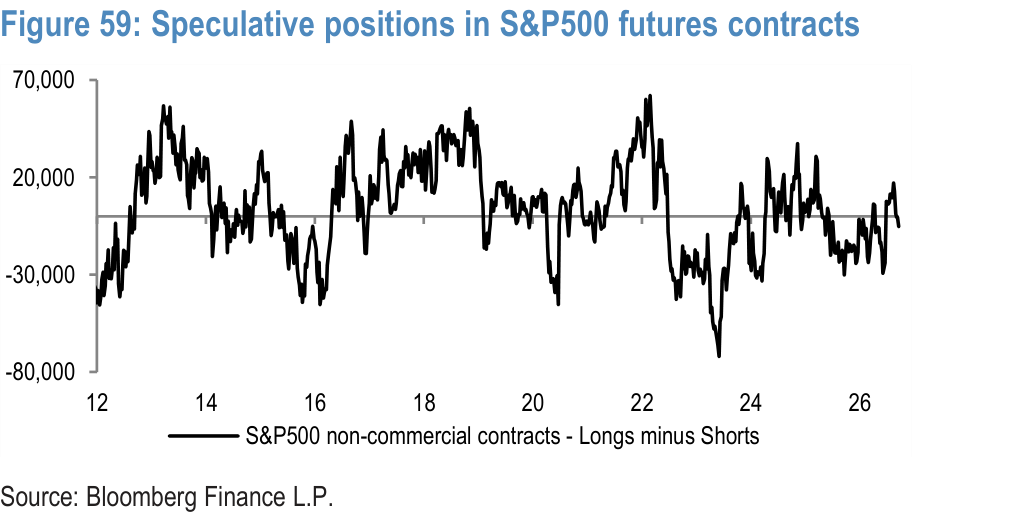 Figure 59. Speculative positions in S&P500 futures contracts