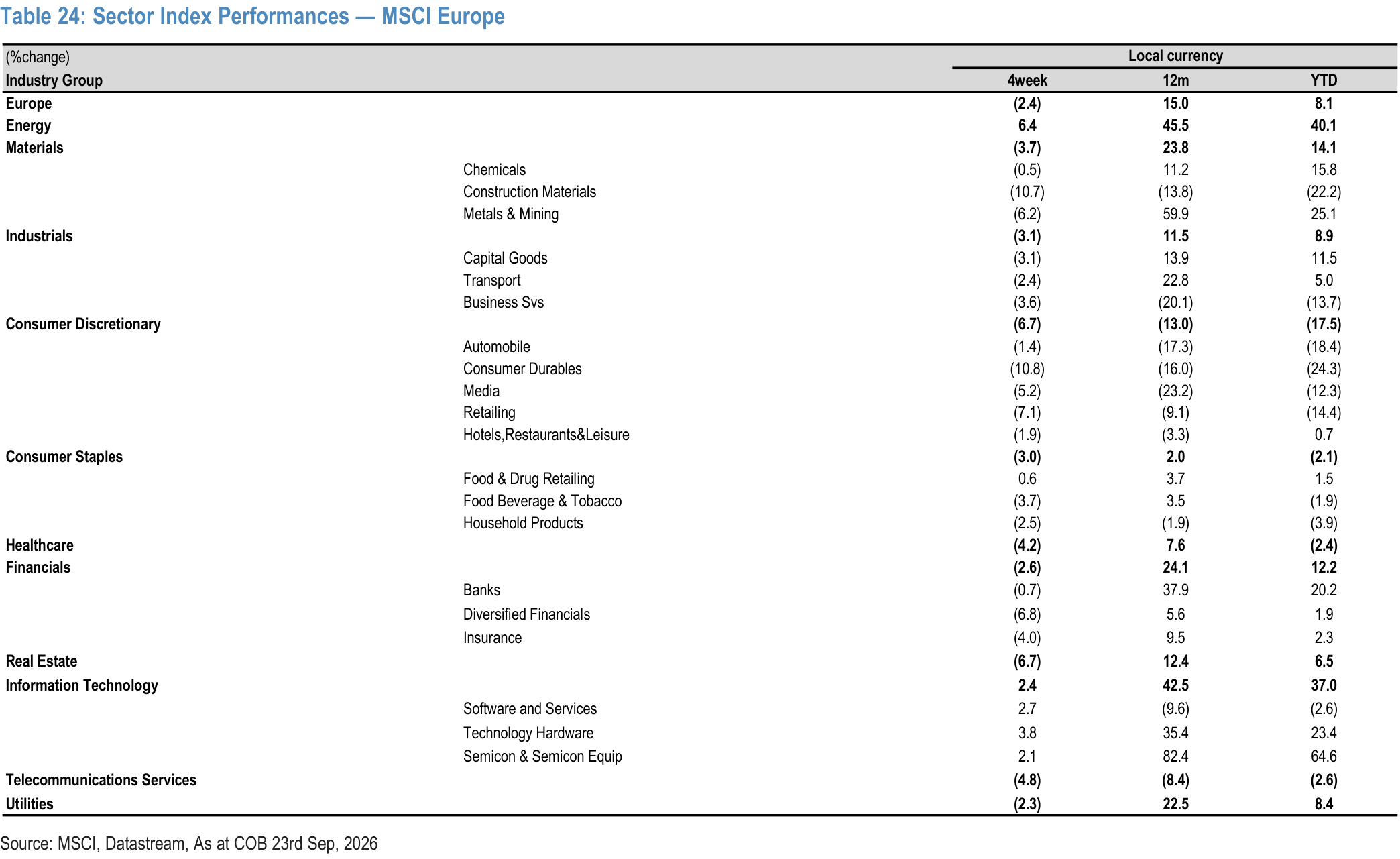 Table 24. Sector Index Performances — MSCI Europe