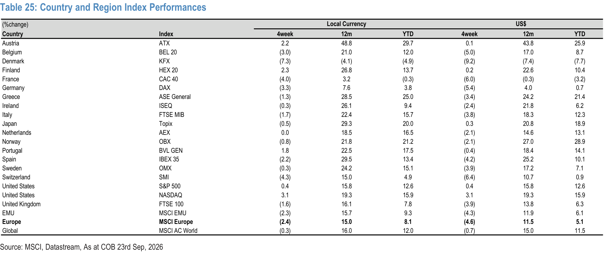 Table 25. Country and Region Index Performances