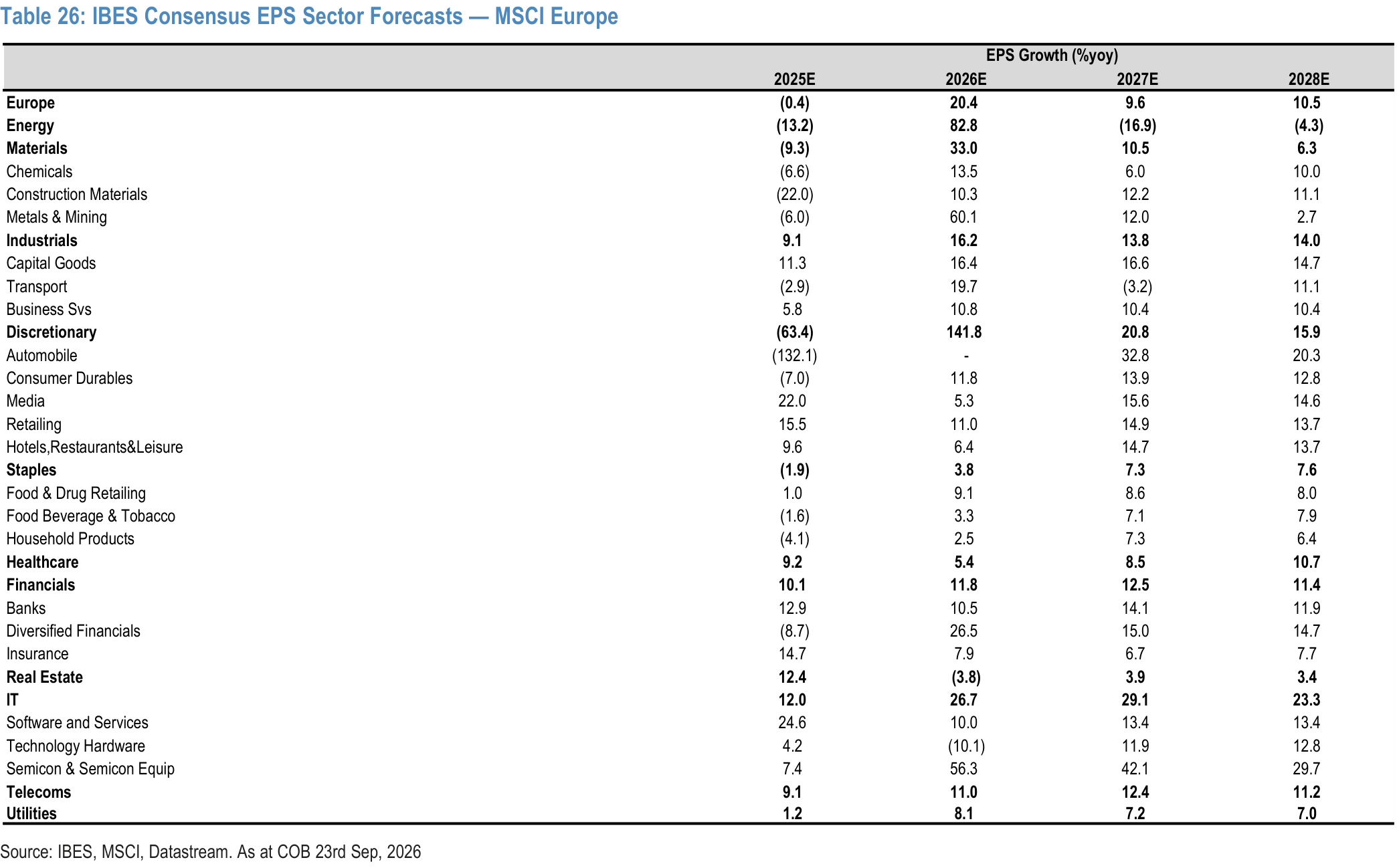 Table 26. IBES Consensus EPS Sector Forecasts — MSCI Europe