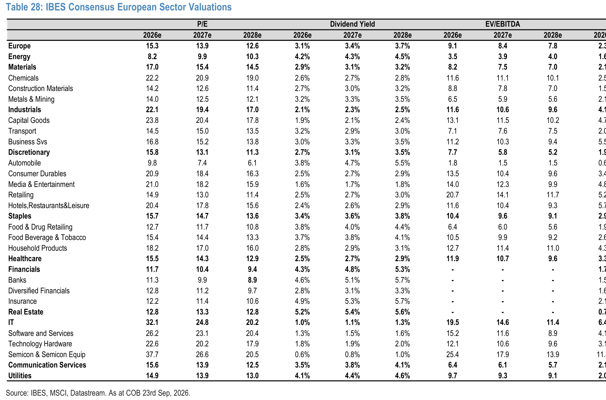 Table 28. IBES Consensus European Sector Valuations