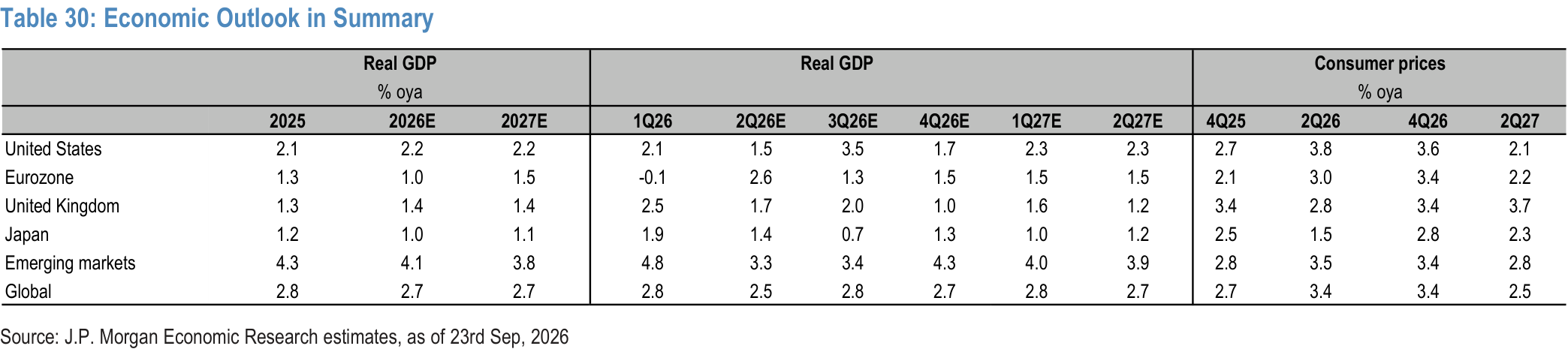 Table 30. Economic Outlook in Summary